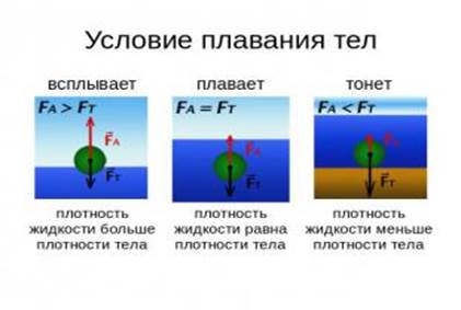 Условие плавания тела внутри жидкости