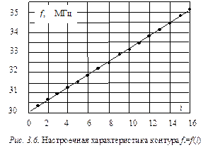 Диаграмма f n