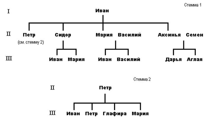 Схема какой род. Схема родственных связей дерево. Колено (генеалогия). Колена в генеалогическом дереве. Что такое родословное колено.