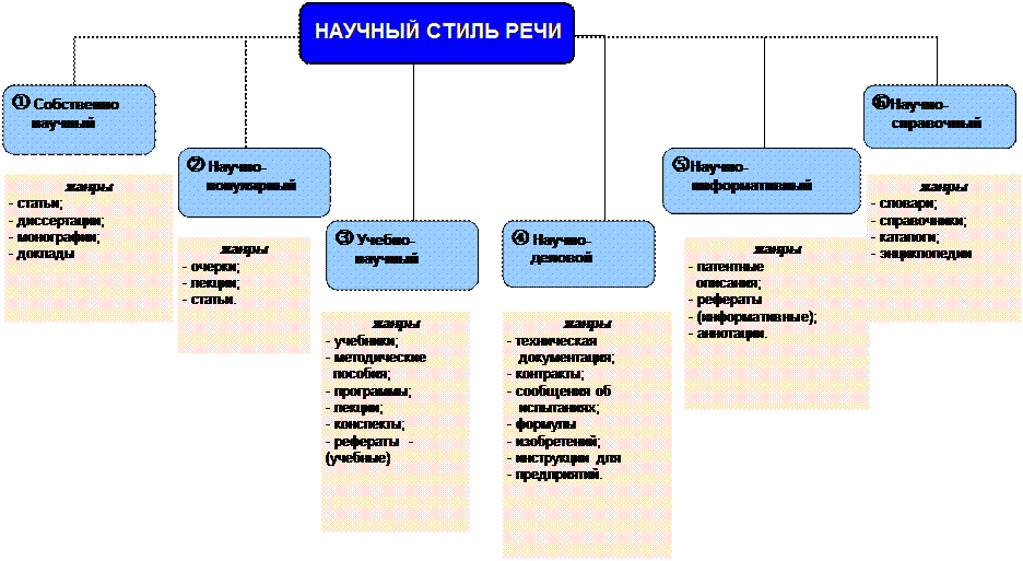 Урок 11 класс основные подстили научного стиля. Жанры научного стиля речи таблица. Научный стиль делится на. Научный стиль и его подстили. Основные подстили научного стиля.