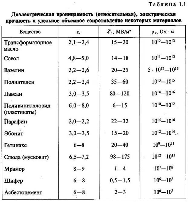 Объемная плотность диэлектрика. Электрическая прочность диэлектриков таблица. Таблица диэлектрической проницаемости диэлектриков. Диэлектрическая проницаемость материалов таблица. Электро сопротивление материалов таблица.