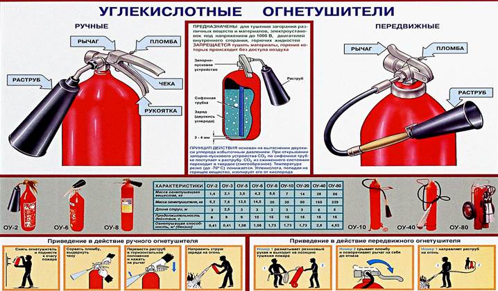 Пассажирские вагоны оборудуются углекислотными огнетушителями марки. Углекислотные огнетушители пожарная безопасность. Огнетушитель углекислотный ОУ-2 схема. Передвижной углекислотный огнетушитель ОУ-25 схема. Огнетушители в пассажирских вагонах.