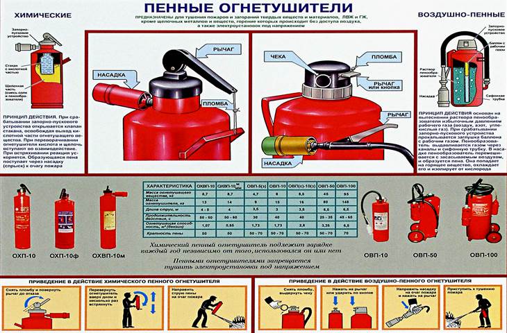 Виды огнетушителей пенные