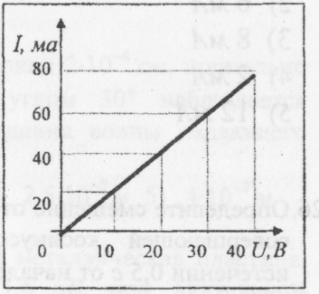На рисунке представлен график зависимости напряжения u