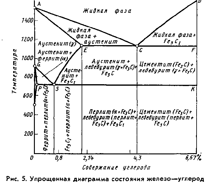 Наибольшее содержание углерода. Диаграмма состояния железо-цементит Fe-fe3c. Диаграмма состояния железо углерод. Диаграмма состояния сплавов железо-углерод. Диаграмма железо цементит критические точки.