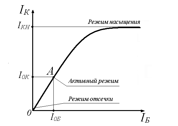 В зависимости от выполняемых в схеме функций транзисторы могут работать в трех режимах открытом