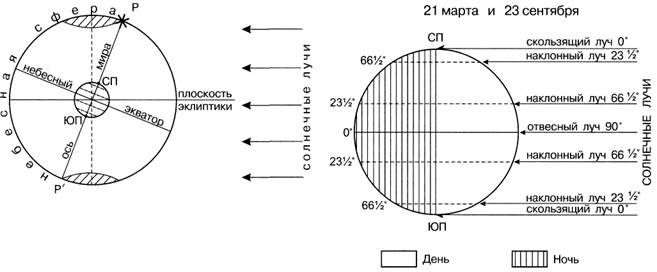 Даты для которых показано освещение земли. Положение земли в дни равноденствия и солнцестояния схема. Схема освещенности земли в дни равноденствия. Положение земли в дни равноденствия. Схема освещенности земли в дни солнцестояния.
