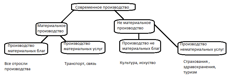 Пример современного производства