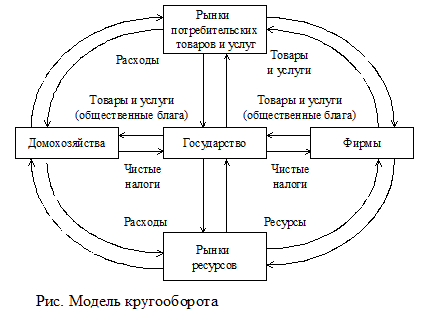 Экономические субъекты и их интересы. Субъекты рыночной экономики схема. Взаимодействие субъектов рыночной экономики. Схема кругооборота экономических благ. Экономические субъекты и их взаимодействие.