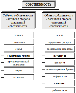 Назовите объекты собственности. Субъекты и объекты собственности таблица. Что такое собственность субъекты и объекты собственности. Объект собственности это в экономике. Объекты собственности схема.