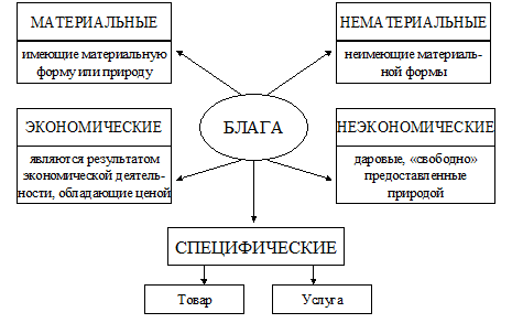 Назови даровые и экономические блага