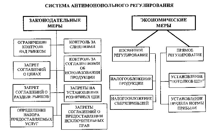 Развитие антимонопольного регулирования