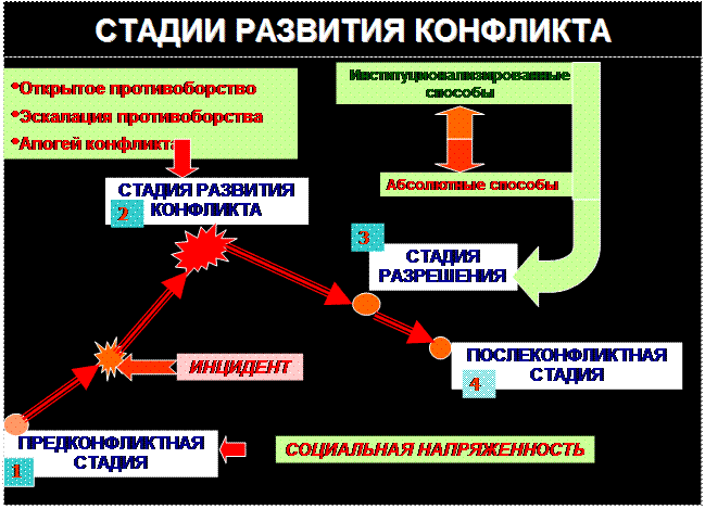 Последовательность этапов конфликта