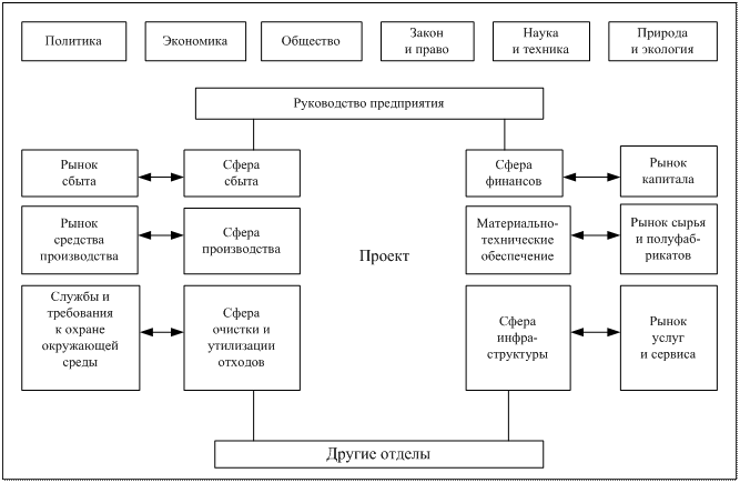 Сфера сбыта. Рынок средств производства. Окружение проекта. Налоговое окружение проекта. Ближнее окружение проекта.