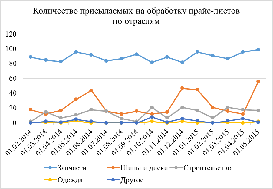 Сколько отправили в беларусь