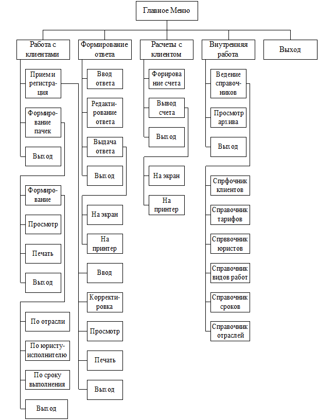 Справочник отраслей. Схема меню. Дерево диалога. Состав АРМ банковского работника. Дерево функций и сценарий диалога.