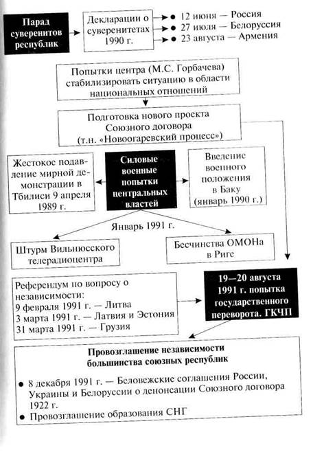 Причины распада перестройки. Распад СССР схема. Схема распада СССР хроника событий. Этапы распада СССР таблица. Последствия распада СССР схема.