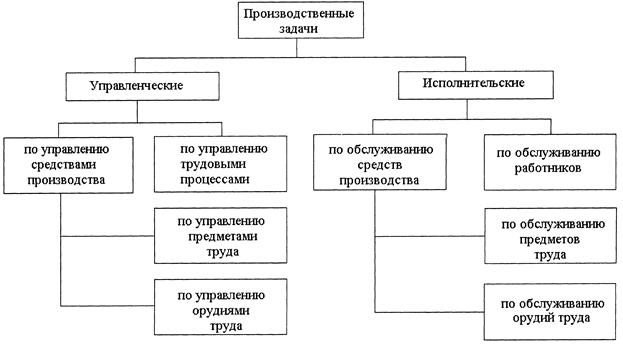 Производственная задача организации это