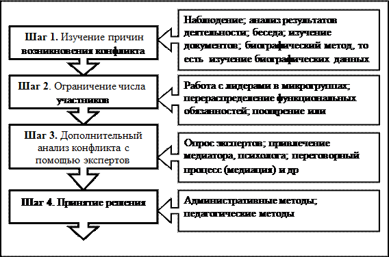 Алгоритм разрешения конфликтной ситуации. Алгоритм разрешения конфликта схема. Алгоритм управления конфликтом. Этапы конфликта фазы конфликта схема.