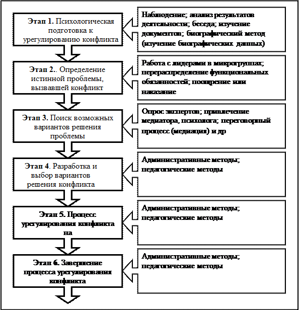 Содержание этапов управления. Этапы управления конфликтом. Последовательность этапов управления конфликтами в организации. Последовательность этапов в алгоритме управления конфликтом. Схема решения конфликтной ситуации.