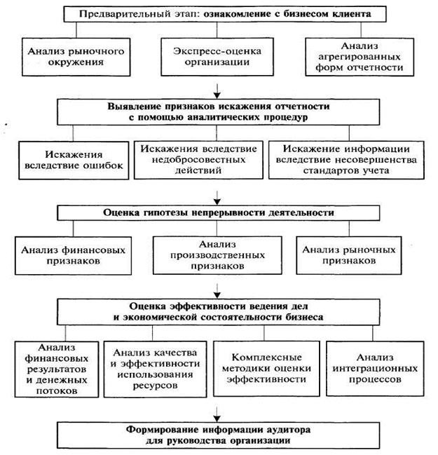 Этапы анализа финансовой деятельности. Блок схема комплексного экономического анализа. Этапы комплексного анализа финансового анализа организации. Система показателей комплексного экономического анализа. Этапы проведения финансового анализа деятельности предприятия.