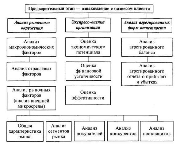 Экономический анализ и аудит. Этапы финансового анализа. Этапы экономического анализа. Рабочие этапы экономического анализа. Этапы предварительного анализа финансового состояния.