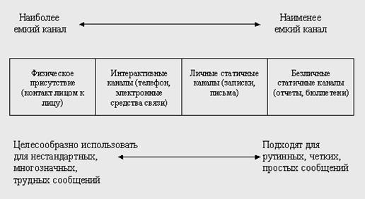 Доклад: Коммуникационные каналы