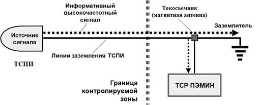 Схема контролируемой зоны. Границы контролируемой зоны. Источники ПЭМИН. Схема измерения ПЭМИН.