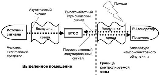 Источник сигнала 0. Технические каналы утечки информации схема. Параметрический канал утечки. Высокочастотное облучение. Источник сигнала.