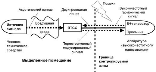 Высокочастотные помехи. Акустоэлектрические каналы утечки информации. Акустоэлектрические технические каналы утечки информации. Схема пассивного акустоэлектрического канала утечки информации. Акустоэлектрический канал утечки информации защита.