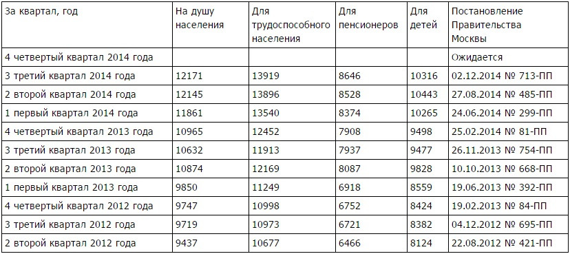 Сколько в 2024 году прожиточный минимум пенсионера