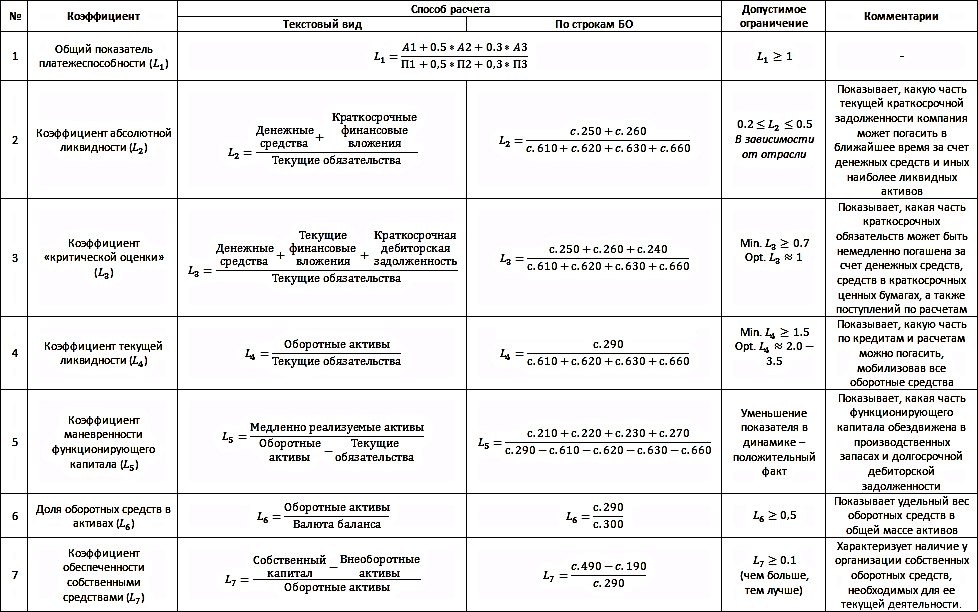 Коэффициент общей ликвидности формула по балансу. Финансовые коэффициенты платежеспособности формулы. Анализ финансового состояния предприятия формулы расчета по балансу. Коэффициент финансовой ликвидности формула. Рассчитайте финансовые коэффициенты платежеспособности предприятия.
