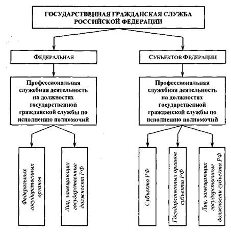 Органы управления государственной гражданской службой. Схема государственной гражданской службы РФ. Принципы государственной гражданской службы схема. Госслужба схема. Структура государственной службы.
