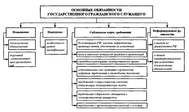 Функции государственных гражданских служащих