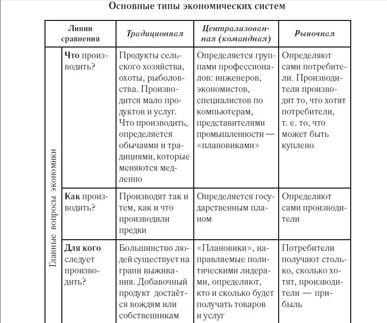 Егэ общество экономические системы