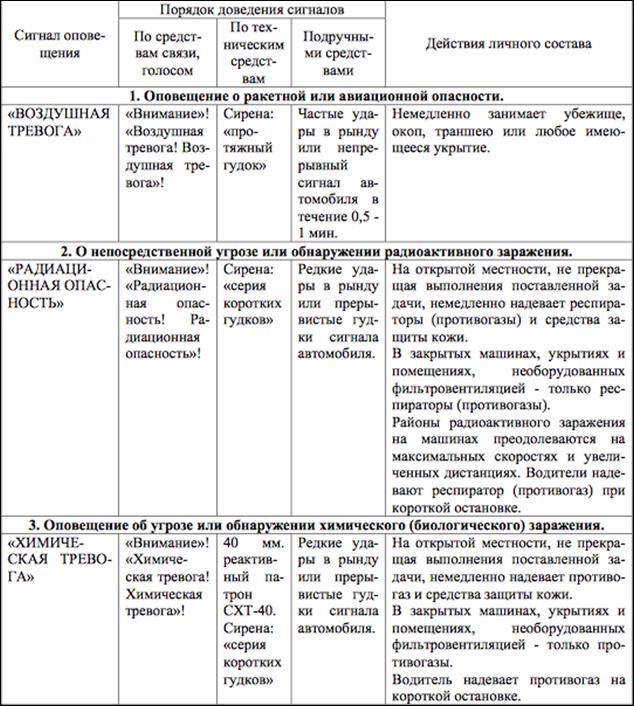 Действия личного состава по сигналам оповещения. Сигналы оповещения о радиоактивном химическом. Сигналы оповещения о РХБ заражении. Сигнал оповещения о радиоактивном химическом заражении.