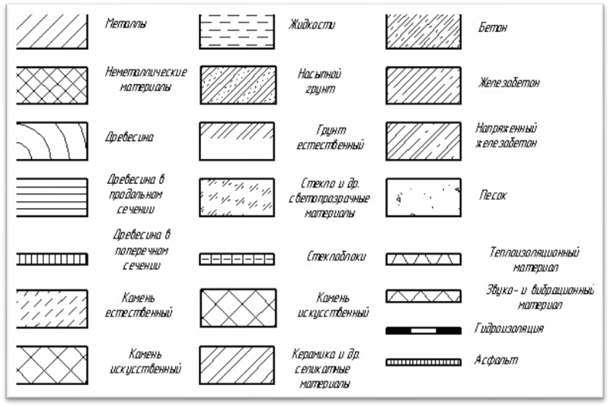 Обозначение материалов. Обозначения материалов на чертежах по ГОСТУ. Обозначение бетона и кирпича на чертежах. Как обозначается стяжка на чертежах. Обозначение кирпичной кладки на чертежах.