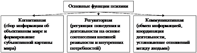 Психика является функцией