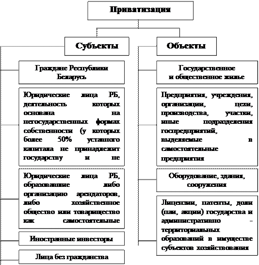 Приватизируемые объекты