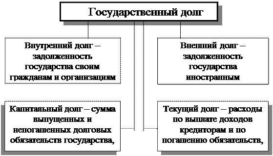 Государственный долг делится на внешний