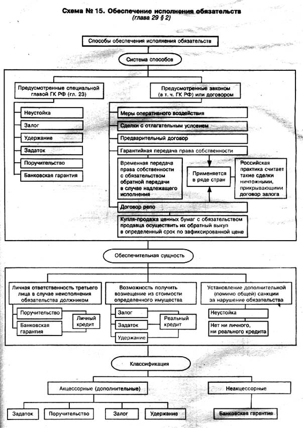 Средства обеспечения исполнения обязательств