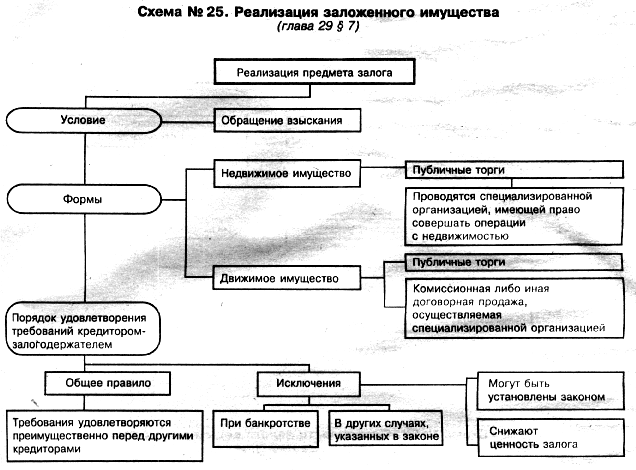 Формы реализации имущества. Реализация имущества должника схема. Порядок обращения взыскания на заложенное имущество схема. Порядок реализации предмета залога схема. Схема реализации залогового имущества.