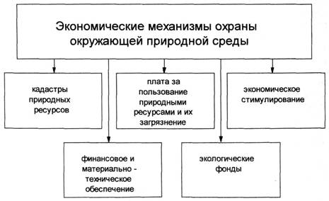 Доклад по теме Экономический механизм природопользования