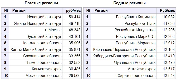 Какие области россии богатые