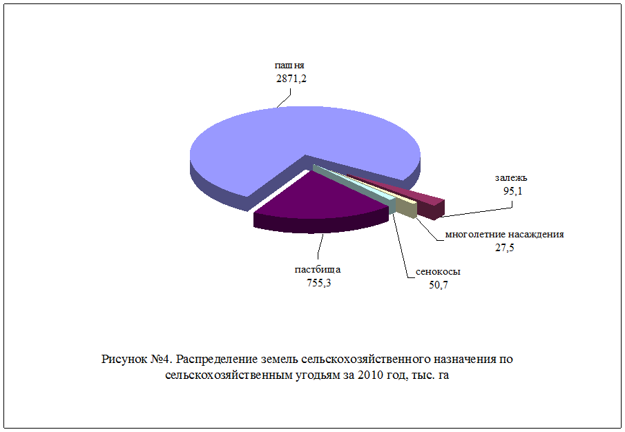 Структура земель сельскохозяйственного назначения схема