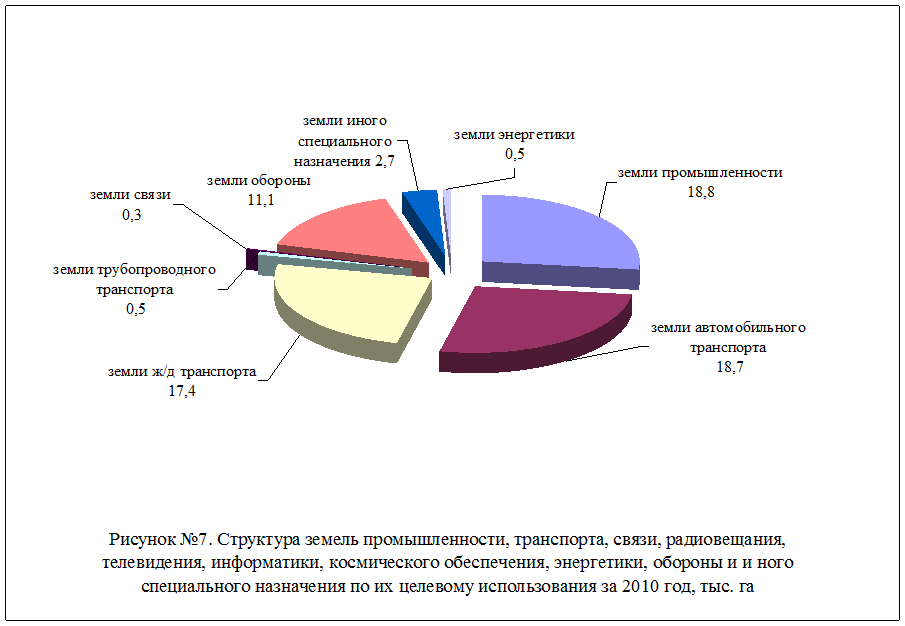 Использование земель промышленности