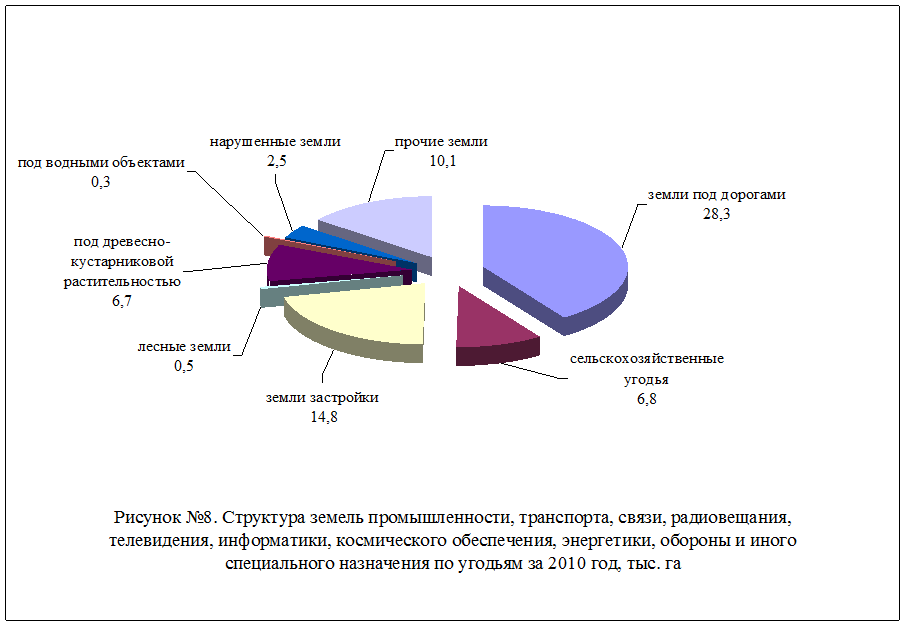 Земли деятельность. Структура земель промышленного и иного специального назначения. Структура земель промышленности. Правовой режим земель связи радиовещания телевидения информатики. Земли промышленности транспорта