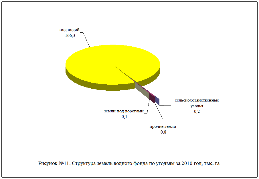 Земли водного фонда схема