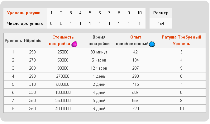 На уровне 14 6. Таблица уровней ратуши. Темная казарма. Темная казарма в Clash of Clans уровни. Тёмная казарма в Clash of Clans.