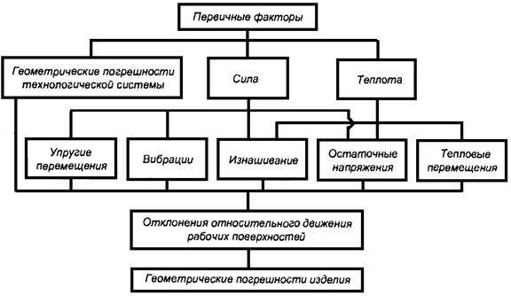 Факторы влияющие на точность